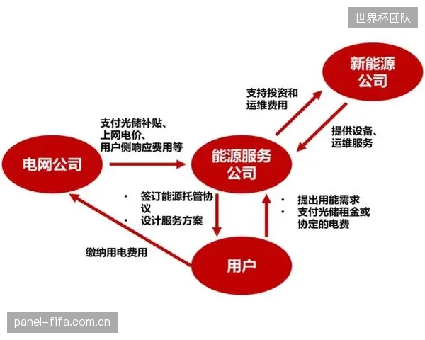 雅典奥林匹克体育中心借助微电网投资的净现值(NPV)分析模型，精确测算了不同光伏规模与电动汽车充电策略下的长期经济回报